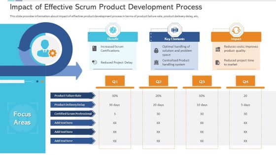 Impact Of Effective Scrum Product Development Process Elements PDF