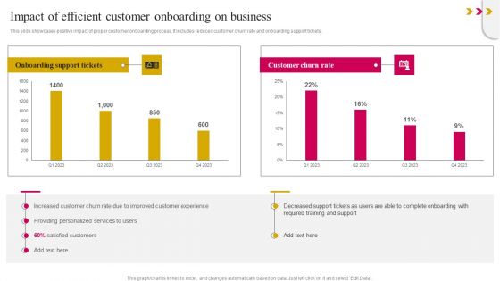 Impact Of Efficient Customer Onboarding On Business Sample PDF