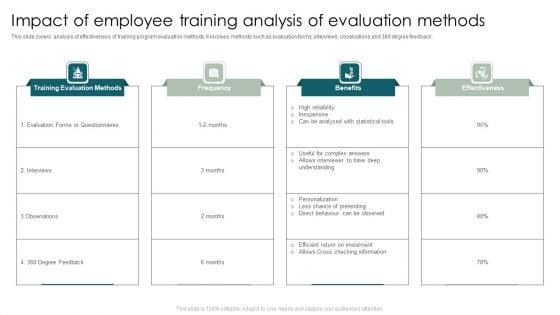 Impact Of Employee Training Analysis Of Evaluation Methods Formats PDF