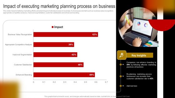 Impact Of Executing Marketing Planning Process On Business Pictures PDF