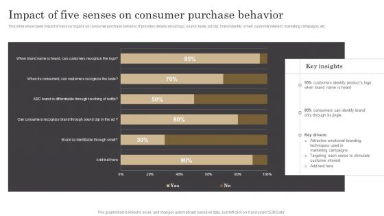 Impact Of Five Senses On Consumer Purchase Behavior Ppt Outline Gridlines PDF