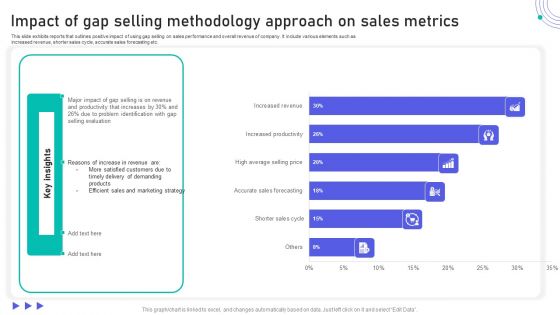 Impact Of Gap Selling Methodology Approach On Sales Metrics Professional PDF