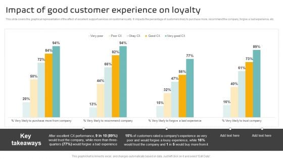 Impact Of Good Customer Experience On Loyalty Formats PDF