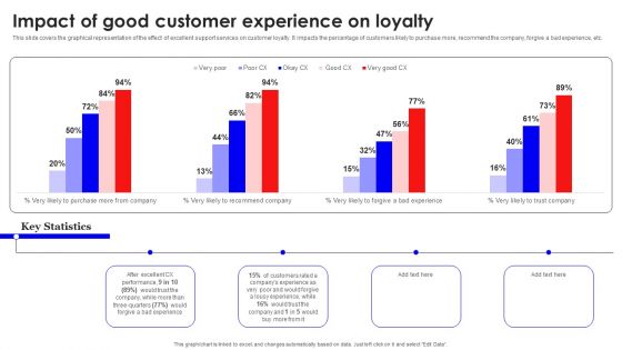 Impact Of Good Customer Experience On Loyalty Sample PDF