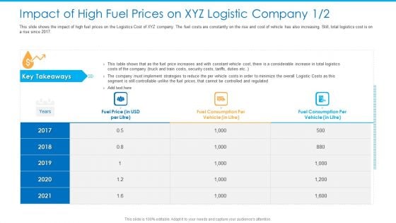 Impact Of High Fuel Prices On XYZ Logistic Company Takeaways Pictures PDF