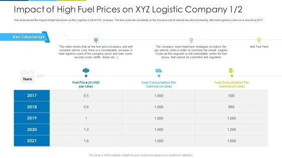 Impact Of High Fuel Prices On XYZ Logistic Price Ppt Model Diagrams PDF