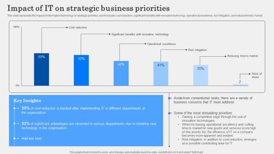 Impact Of IT On Strategic Business Priorities Guidelines PDF
