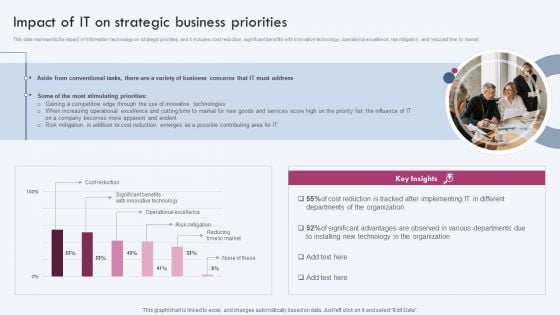 Impact Of IT On Strategic Business Priorities Ppt PowerPoint Presentation File Pictures PDF