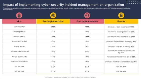 Impact Of Implementing Cyber Security Incident Management On Organization Icons PDF