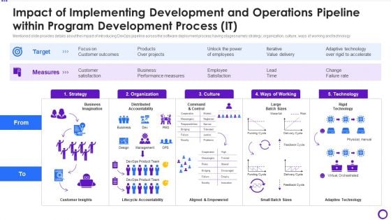 Impact Of Implementing Development And Operations Pipeline Within Program Development Process IT Brochure PDF