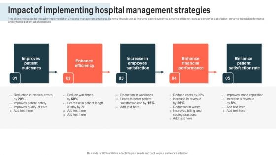 Impact Of Implementing Hospital Management Strategies Information PDF
