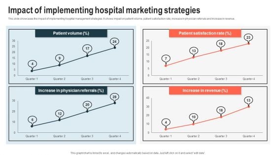 Impact Of Implementing Hospital Marketing Strategies Slides PDF