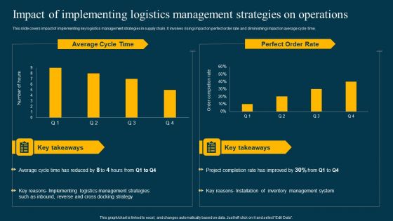 Impact Of Implementing Logistics Management Strategies On Operations Professional PDF