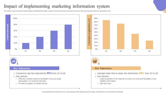 Impact Of Implementing Marketing Information System Template PDF