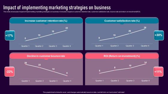 Impact Of Implementing Marketing Strategies On Business Demonstration PDF