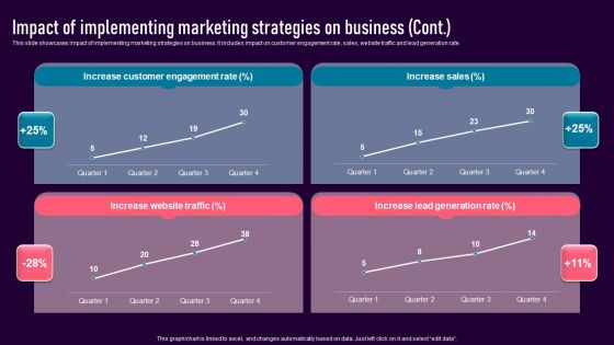 Impact Of Implementing Marketing Strategies On Business Demonstration PDF