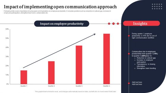 Impact Of Implementing Open Communication Approach Ppt PowerPoint Presentation File Infographics PDF