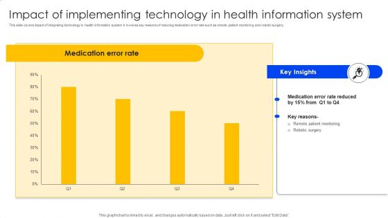 Impact Of Implementing Technology In Health Information System Slides PDF