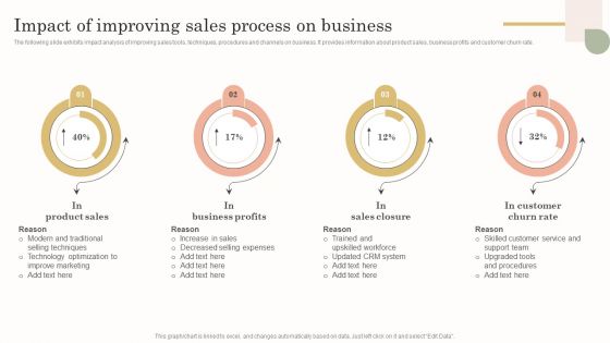 Impact Of Improving Sales Process On Business Microsoft PDF