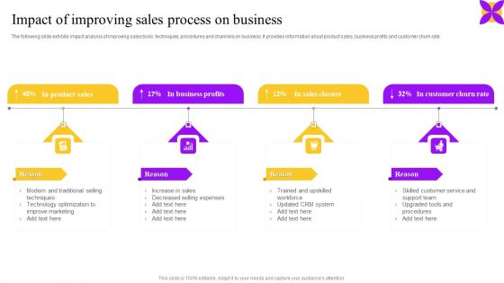 Impact Of Improving Sales Process On Business Ppt Outline Templates PDF