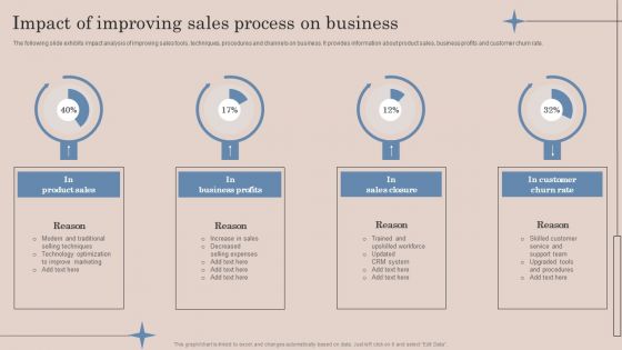 Impact Of Improving Sales Process On Business Ppt Portfolio Backgrounds PDF