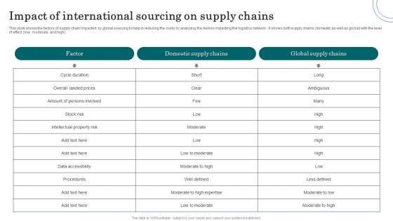 Impact Of International Sourcing On Supply Chains Introduction PDF