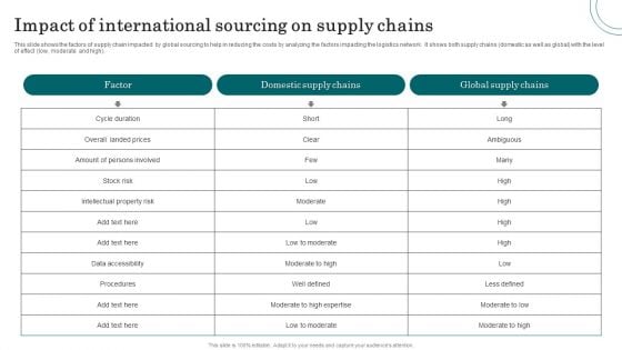 Impact Of International Sourcing On Supply Chains Introduction PDF