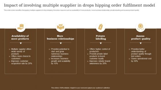 Impact Of Involving Multiple Supplier In Drops Hipping Order Fulfilment Model Slides PDF