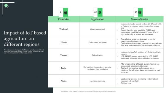 Impact Of Iot Based Agriculture On Different Regions Ppt Visual Aids Files PDF