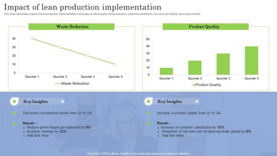 Impact Of Lean Production Implementation Ppt PowerPoint Presentation File Deck PDF