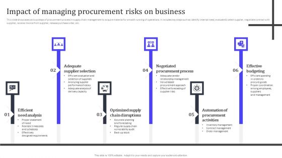 Impact Of Managing Procurement Risks On Business Ideas PDF