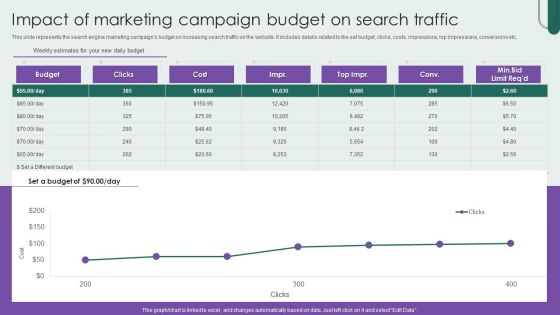 Impact Of Marketing Campaign Budget On Search Traffic Brochure PDF