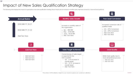 Impact Of New Sales Qualification Strategy Business To Business Promotion Sales Lead Professional PDF