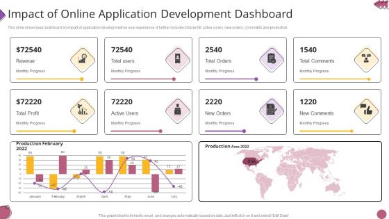 Impact Of Online Application Development Dashboard Elements PDF