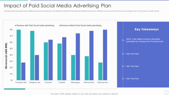 Impact Of Paid Social Media Advertising Plan Ppt PowerPoint Presentation Gallery Template PDF
