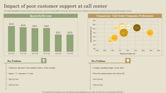 Impact Of Poor Customer Support At Call Center Ppt PowerPoint Presentation File Inspiration PDF