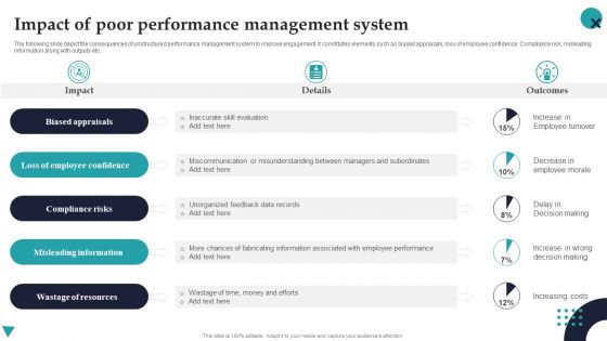 Impact Of Poor Performance Management System Employee Performance Management Graphics PDF