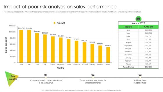 Impact Of Poor Risk Analysis On Sales Performance Information PDF