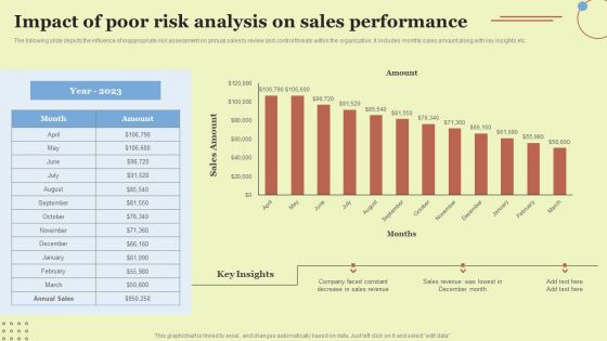 Impact Of Poor Risk Analysis On Sales Performance Introduction PDF