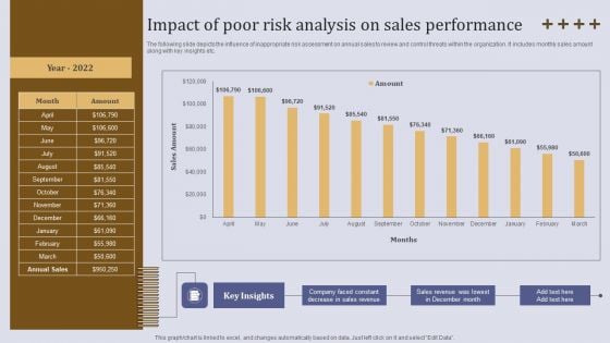 Impact Of Poor Risk Analysis On Sales Performance Template PDF