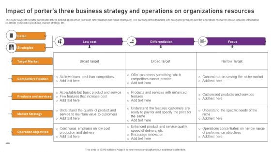 Impact Of Porters Three Business Strategy And Operations On Organizations Resources Template PDF