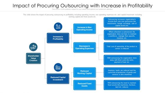 Impact Of Procuring Outsourcing With Increase In Profitability Ppt Layouts Layout Ideas PDF