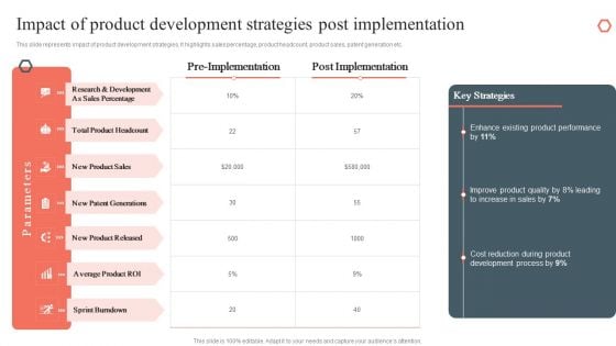 Impact Of Product Development Strategies Post Implementation Product Development Diagrams PDF