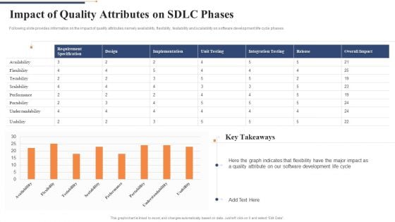 Impact Of Quality Attributes On SDLC Phases Ppt Pictures Images PDF