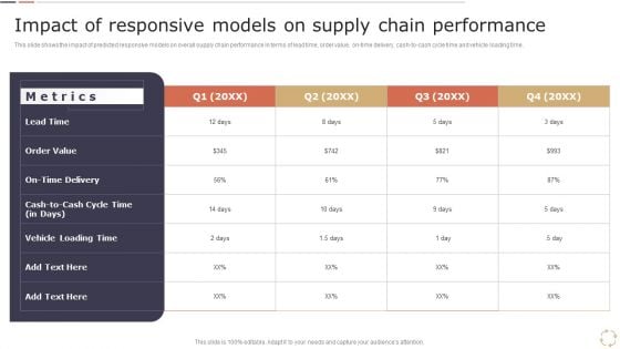 Impact Of Responsive Models On Supply Chain Performance Template PDF