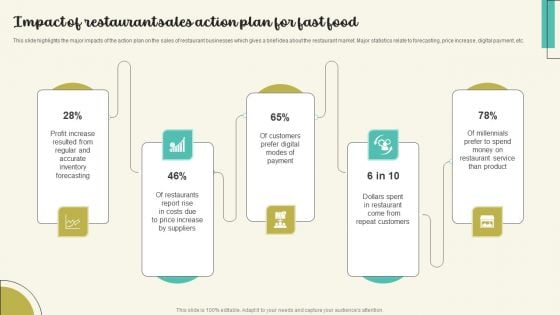 Impact Of Restaurant Sales Action Plan For Fast Food Background PDF