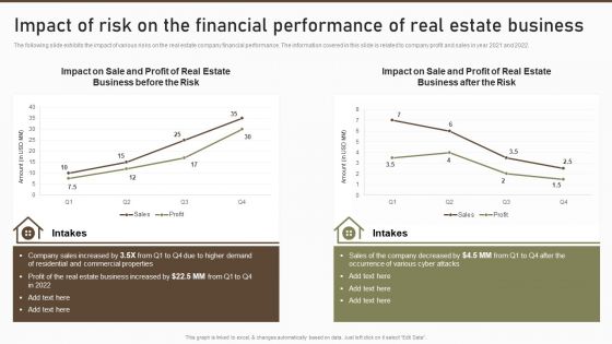 Impact Of Risk On The Financial Performance Of Real Estate Business Summary PDF