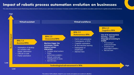 Impact Of Robotic Process Automation Evolution On Businesses Diagrams PDF