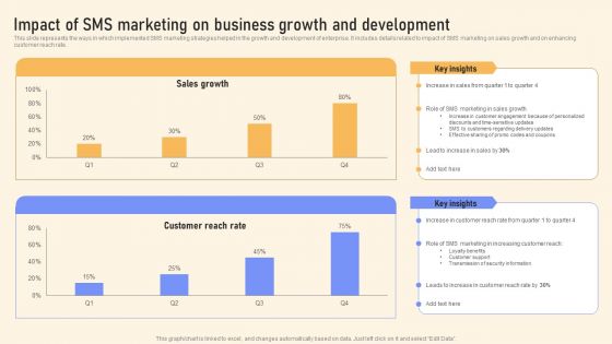 Impact Of SMS Marketing On Business Growth And Development Background PDF