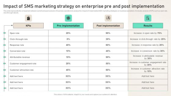 Impact Of SMS Marketing Strategy On Enterprise Pre And Post Implementation Summary PDF